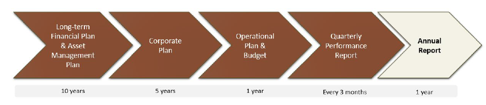 HOW-THE-CORPORATE-PLAN-LINKS-TO-OTHER-DOCS.png